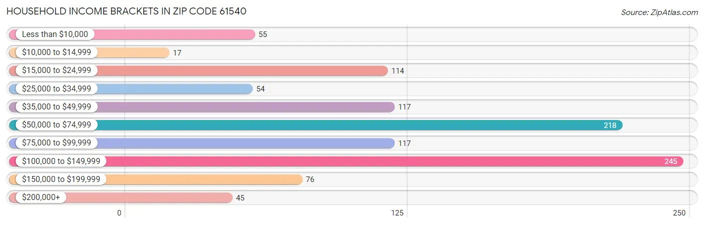 Household Income Brackets in Zip Code 61540