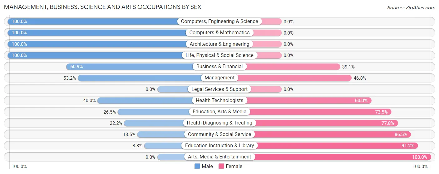 Management, Business, Science and Arts Occupations by Sex in Zip Code 61540