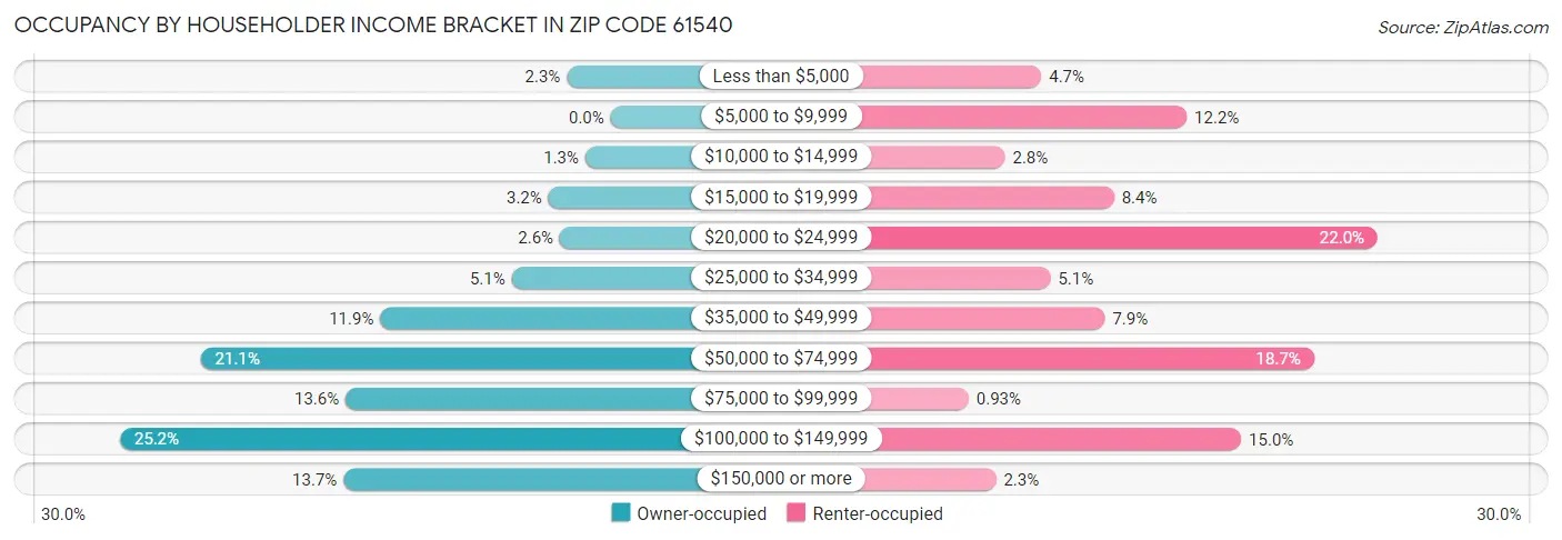 Occupancy by Householder Income Bracket in Zip Code 61540