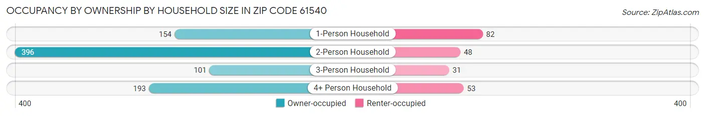 Occupancy by Ownership by Household Size in Zip Code 61540