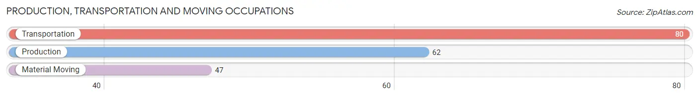 Production, Transportation and Moving Occupations in Zip Code 61540