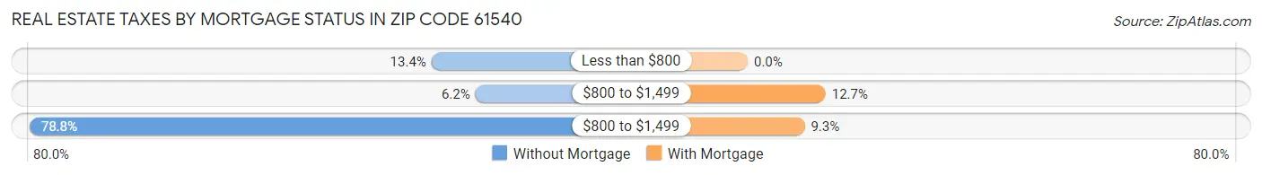 Real Estate Taxes by Mortgage Status in Zip Code 61540
