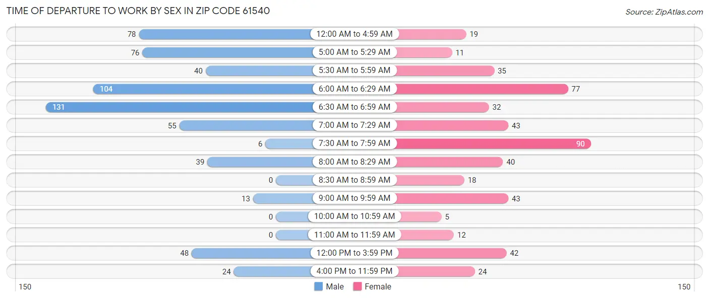 Time of Departure to Work by Sex in Zip Code 61540