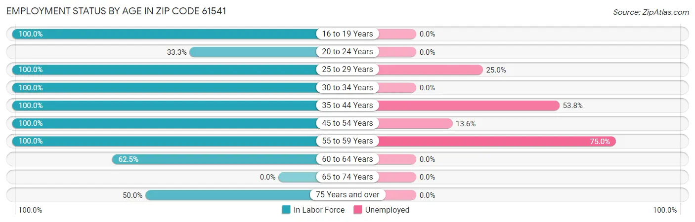 Employment Status by Age in Zip Code 61541