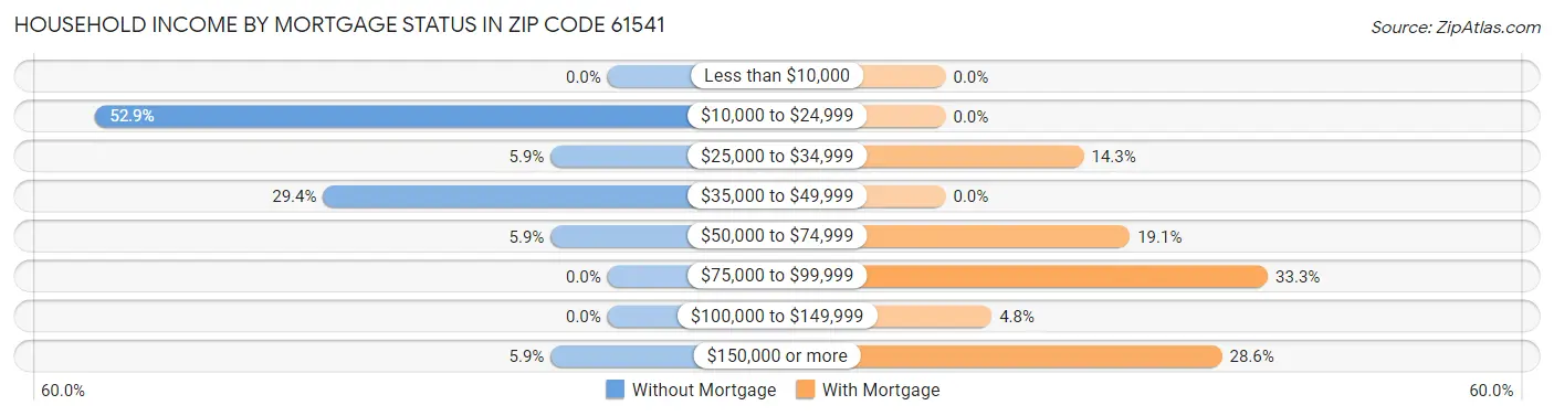 Household Income by Mortgage Status in Zip Code 61541