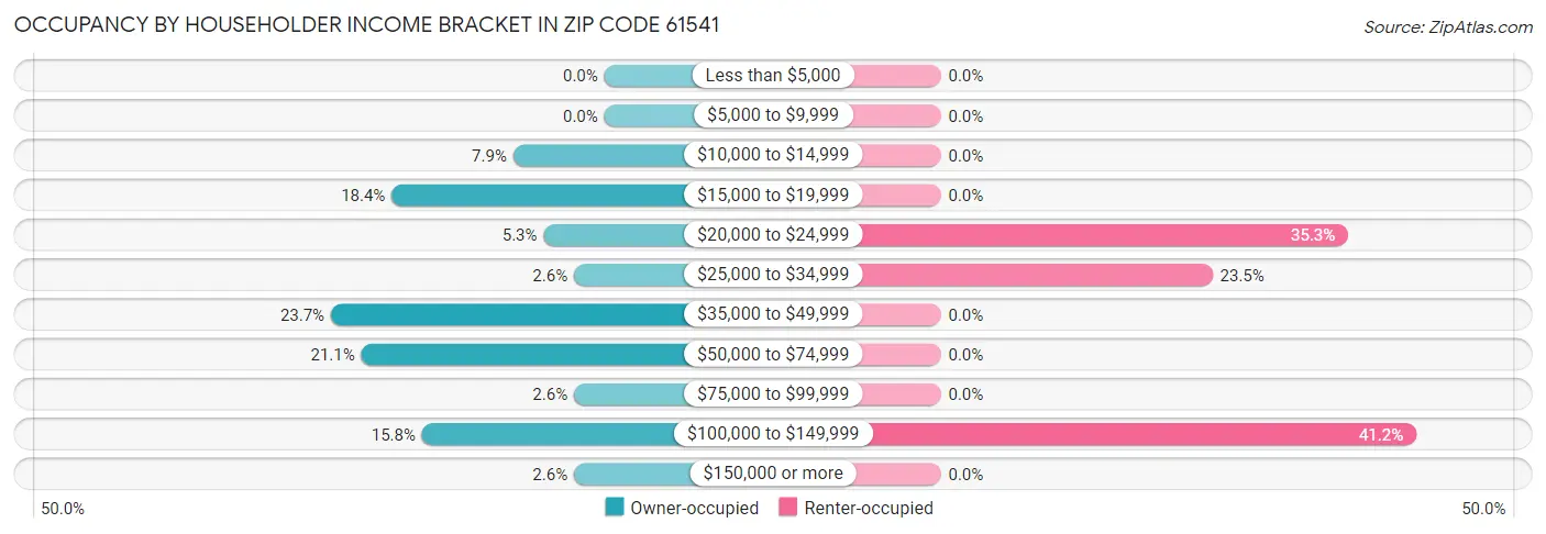 Occupancy by Householder Income Bracket in Zip Code 61541