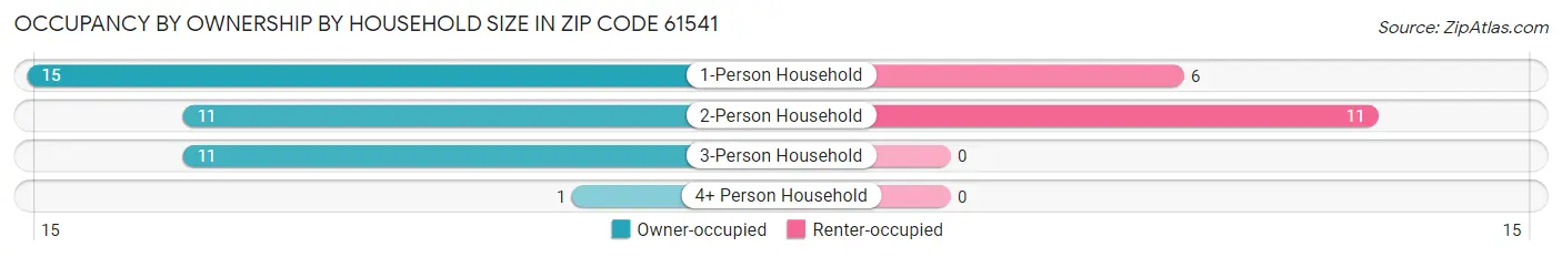 Occupancy by Ownership by Household Size in Zip Code 61541