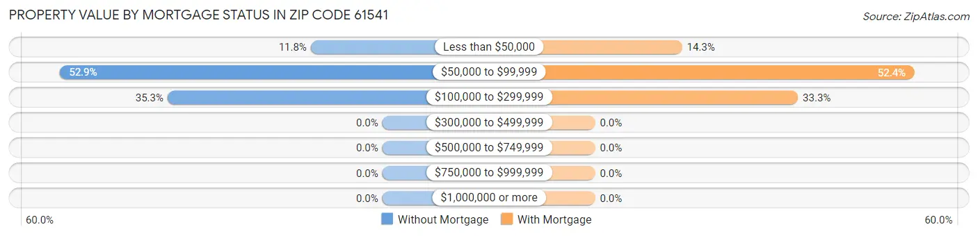 Property Value by Mortgage Status in Zip Code 61541