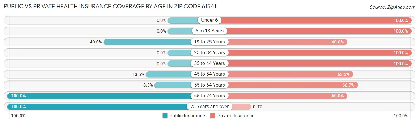 Public vs Private Health Insurance Coverage by Age in Zip Code 61541