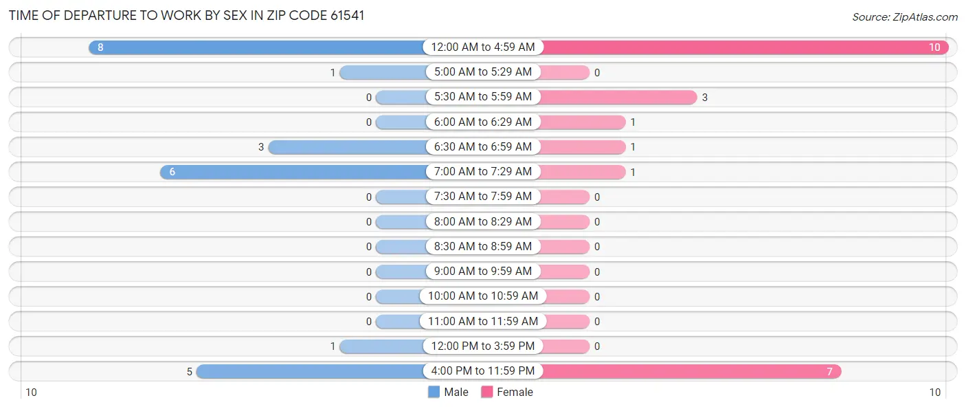 Time of Departure to Work by Sex in Zip Code 61541