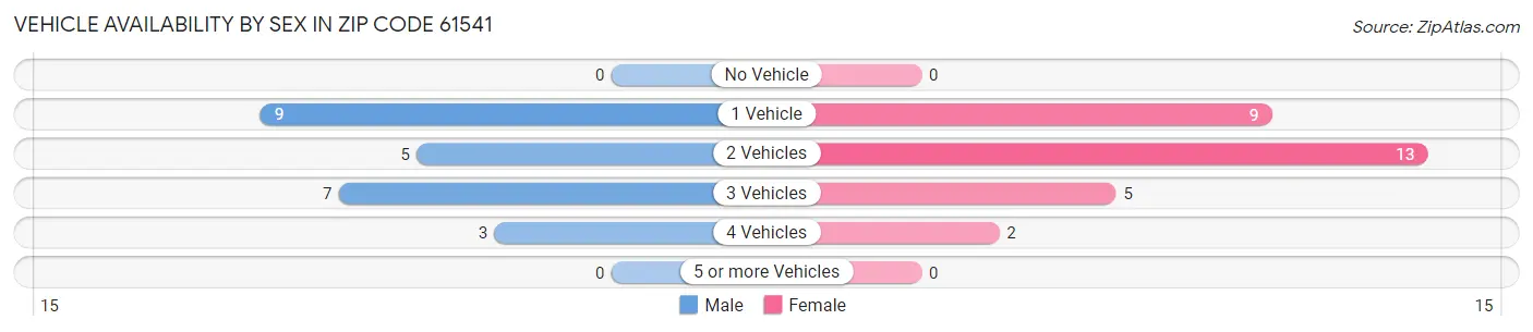 Vehicle Availability by Sex in Zip Code 61541