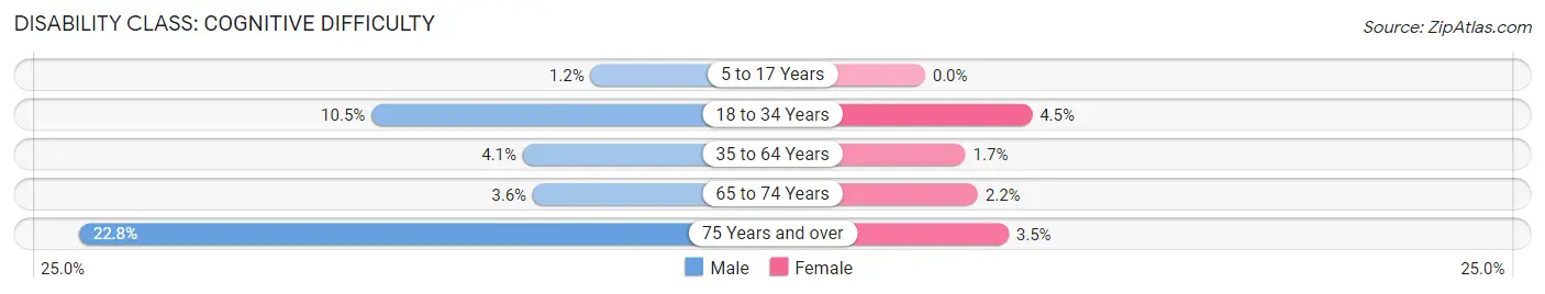 Disability in Zip Code 61542: <span>Cognitive Difficulty</span>