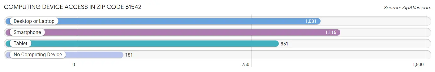 Computing Device Access in Zip Code 61542