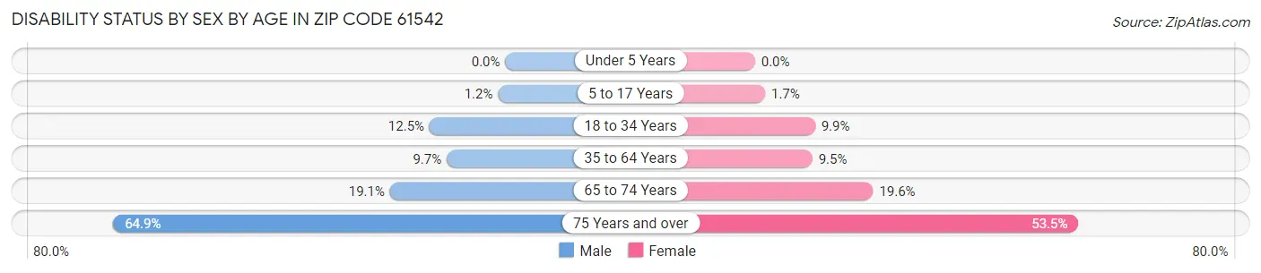 Disability Status by Sex by Age in Zip Code 61542