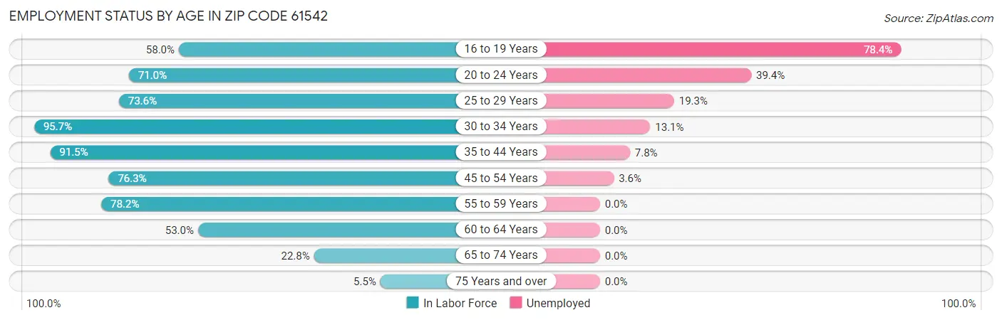 Employment Status by Age in Zip Code 61542