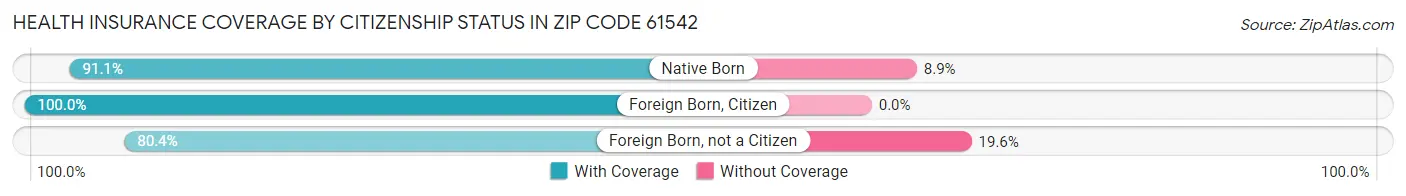 Health Insurance Coverage by Citizenship Status in Zip Code 61542