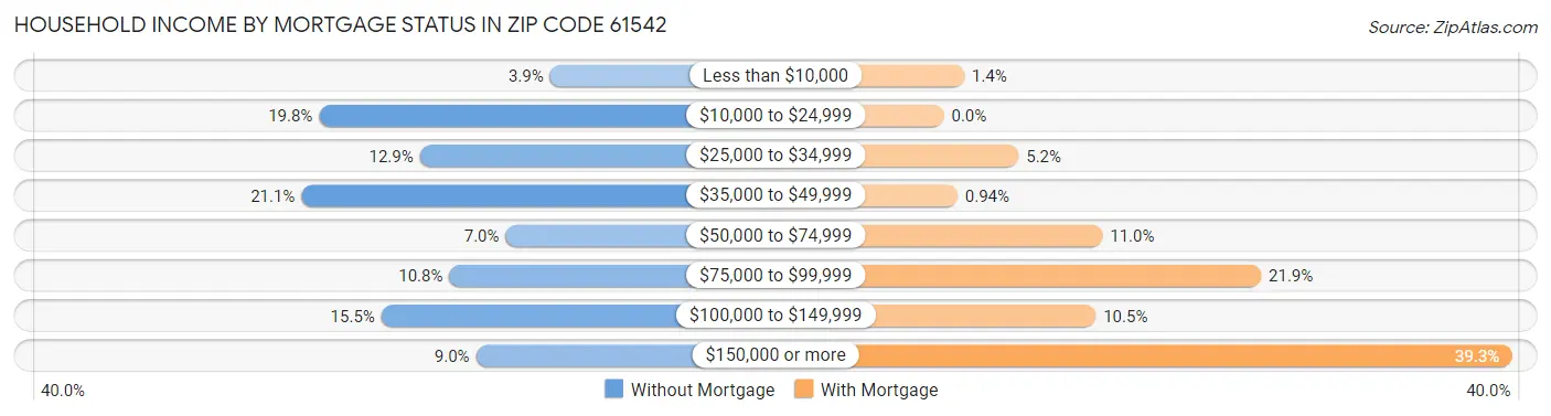 Household Income by Mortgage Status in Zip Code 61542