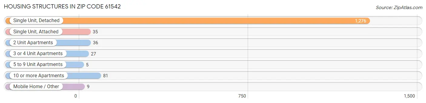 Housing Structures in Zip Code 61542