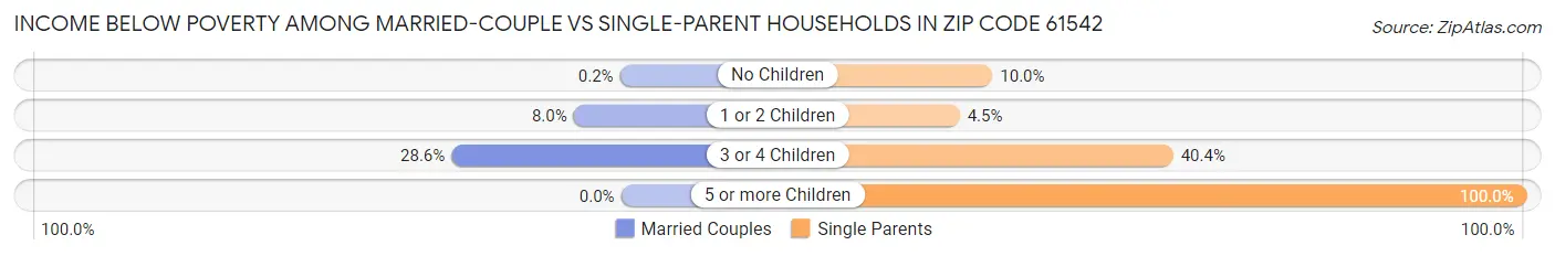 Income Below Poverty Among Married-Couple vs Single-Parent Households in Zip Code 61542
