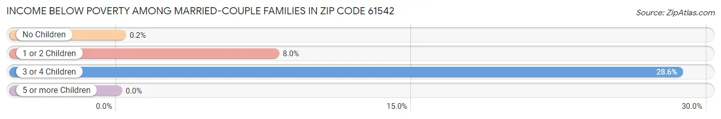 Income Below Poverty Among Married-Couple Families in Zip Code 61542