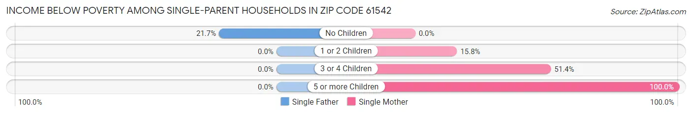 Income Below Poverty Among Single-Parent Households in Zip Code 61542