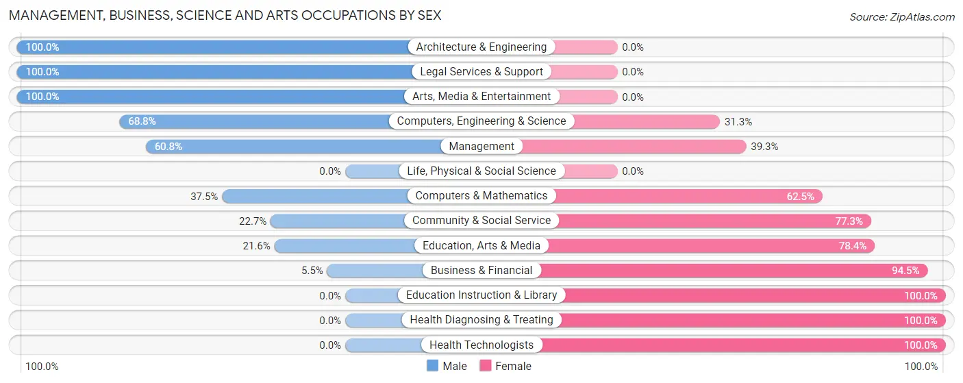Management, Business, Science and Arts Occupations by Sex in Zip Code 61542