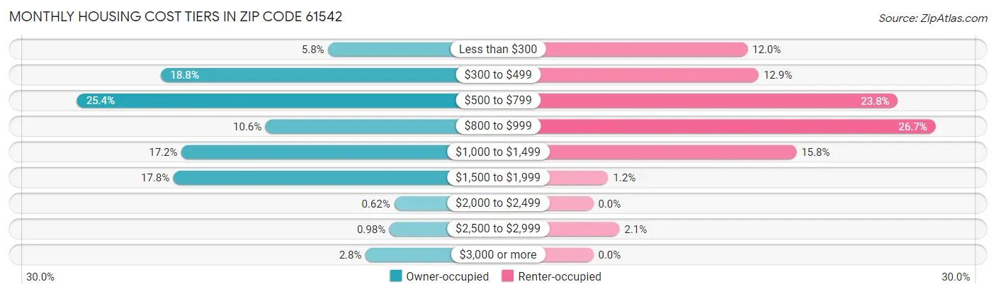 Monthly Housing Cost Tiers in Zip Code 61542