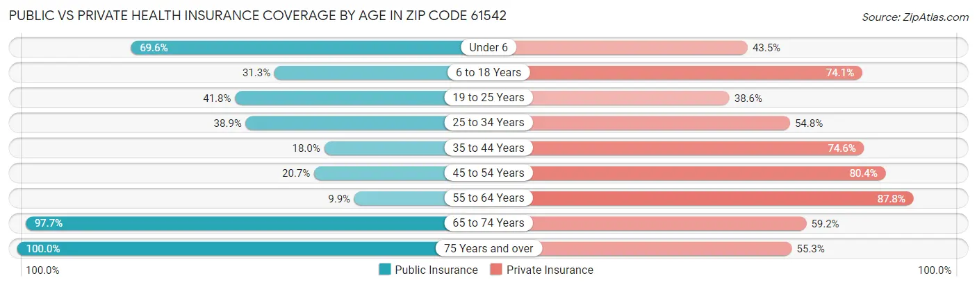 Public vs Private Health Insurance Coverage by Age in Zip Code 61542