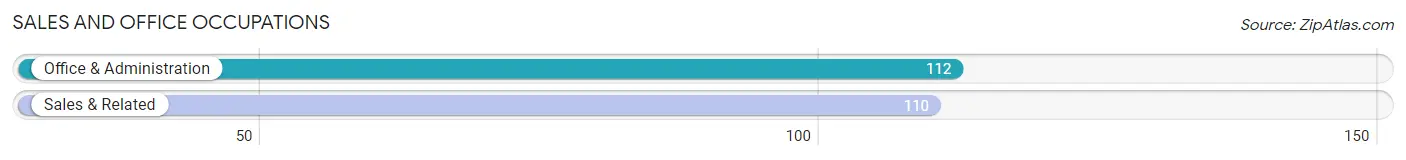 Sales and Office Occupations in Zip Code 61542