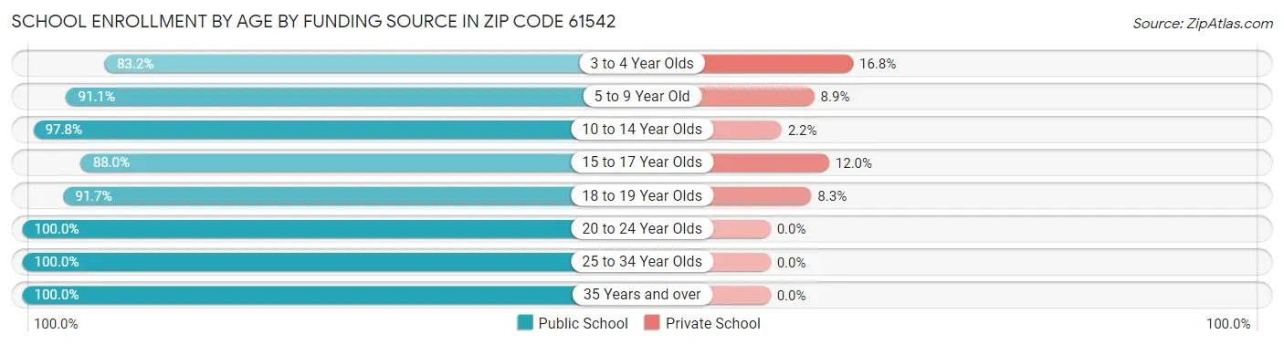 School Enrollment by Age by Funding Source in Zip Code 61542