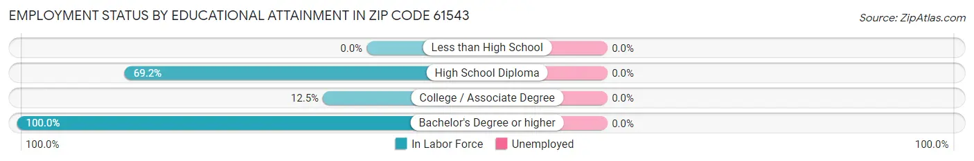 Employment Status by Educational Attainment in Zip Code 61543