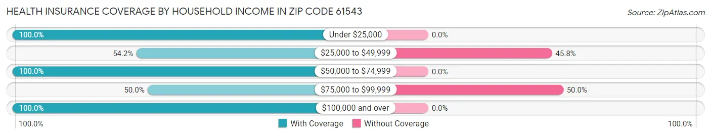 Health Insurance Coverage by Household Income in Zip Code 61543