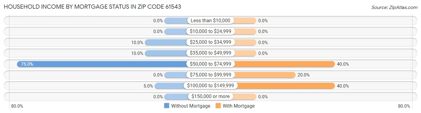 Household Income by Mortgage Status in Zip Code 61543