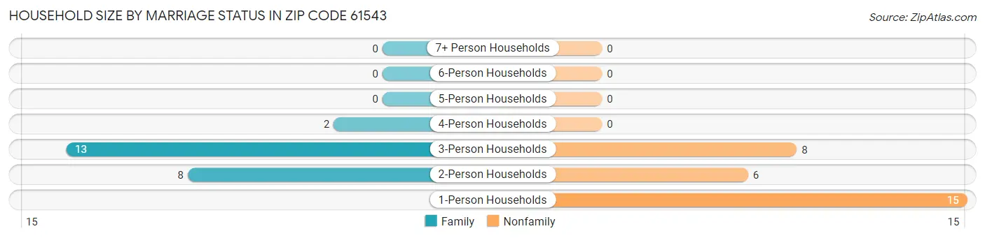 Household Size by Marriage Status in Zip Code 61543