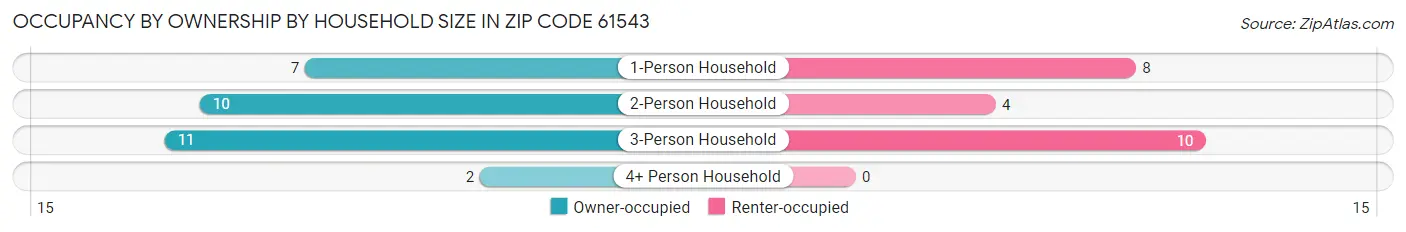 Occupancy by Ownership by Household Size in Zip Code 61543