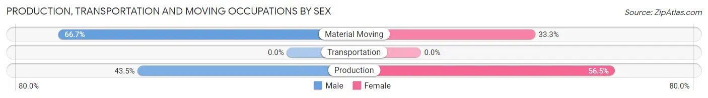 Production, Transportation and Moving Occupations by Sex in Zip Code 61543