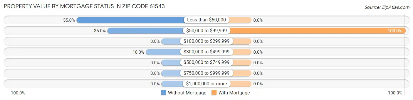 Property Value by Mortgage Status in Zip Code 61543