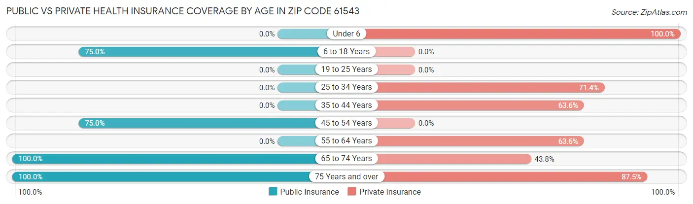 Public vs Private Health Insurance Coverage by Age in Zip Code 61543