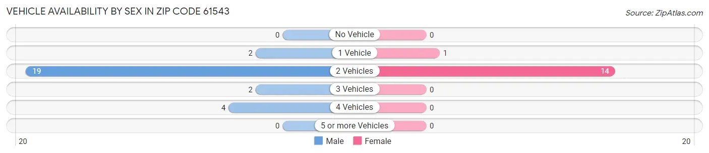 Vehicle Availability by Sex in Zip Code 61543