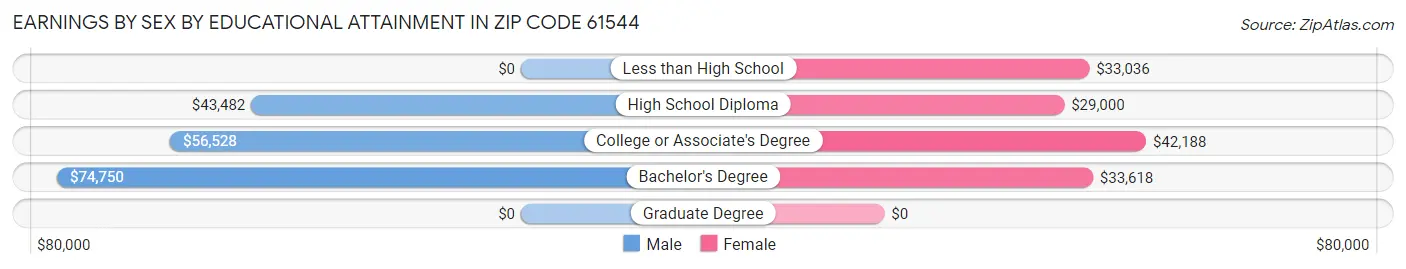 Earnings by Sex by Educational Attainment in Zip Code 61544
