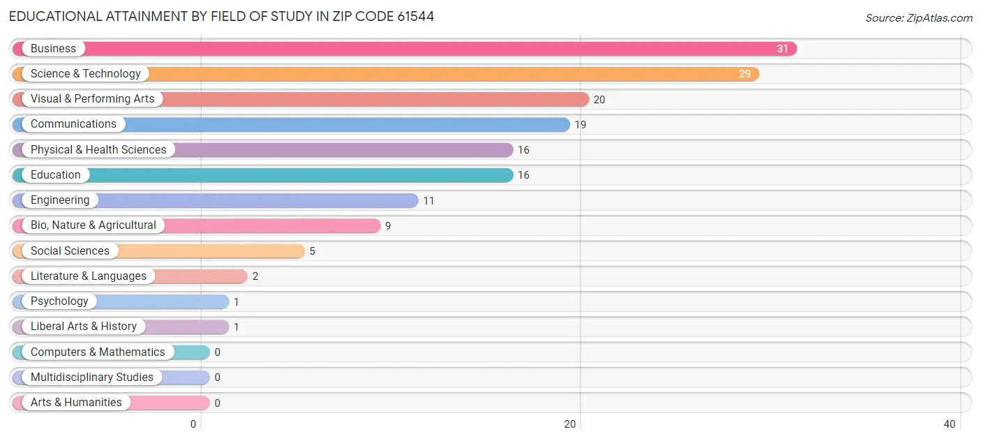 Educational Attainment by Field of Study in Zip Code 61544