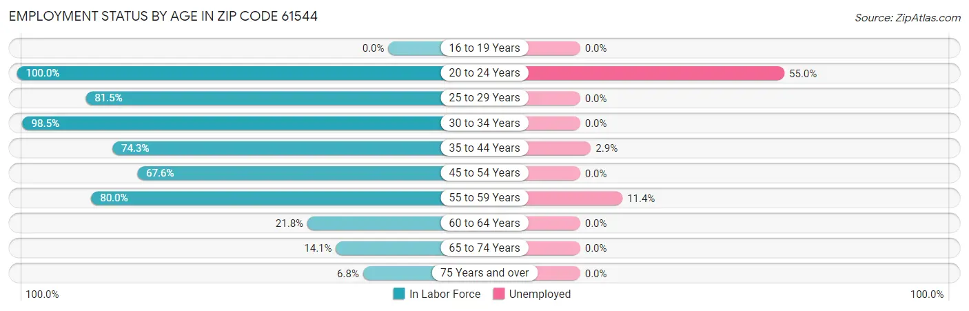 Employment Status by Age in Zip Code 61544