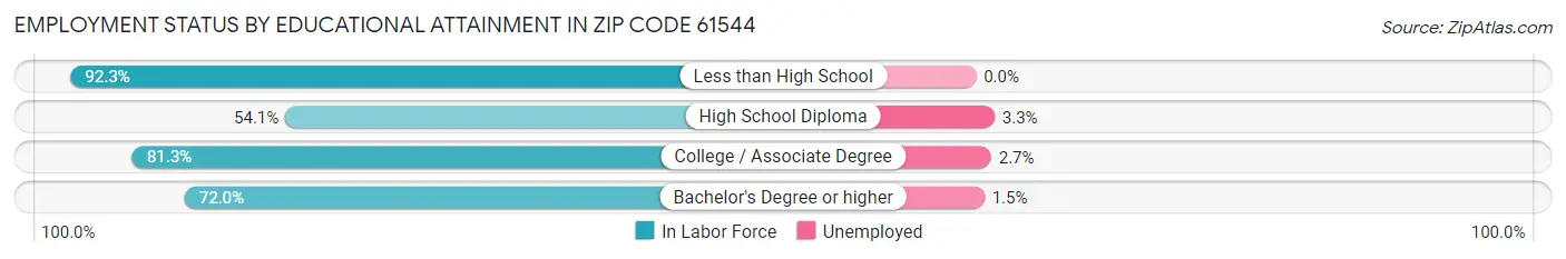 Employment Status by Educational Attainment in Zip Code 61544