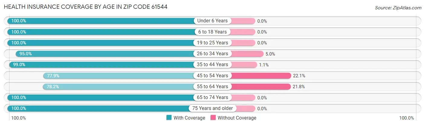 Health Insurance Coverage by Age in Zip Code 61544
