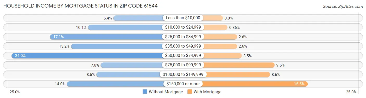 Household Income by Mortgage Status in Zip Code 61544