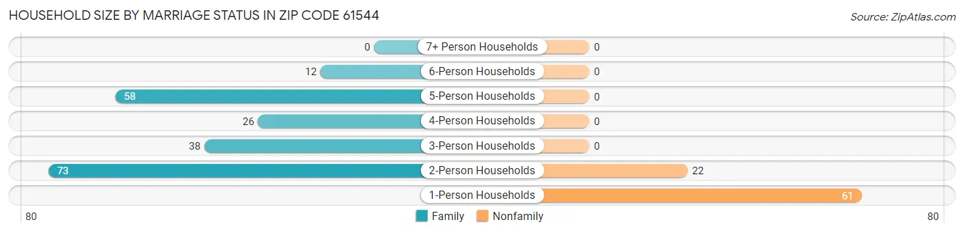 Household Size by Marriage Status in Zip Code 61544