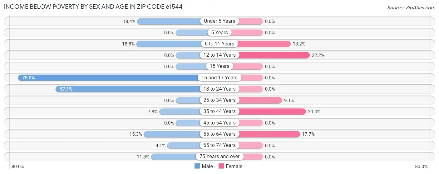 Income Below Poverty by Sex and Age in Zip Code 61544