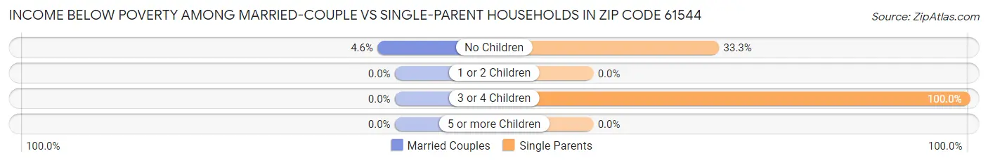 Income Below Poverty Among Married-Couple vs Single-Parent Households in Zip Code 61544