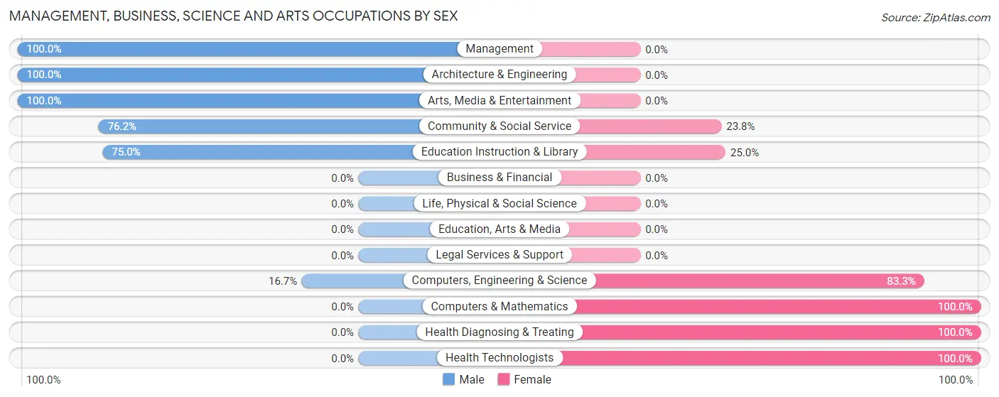 Management, Business, Science and Arts Occupations by Sex in Zip Code 61544