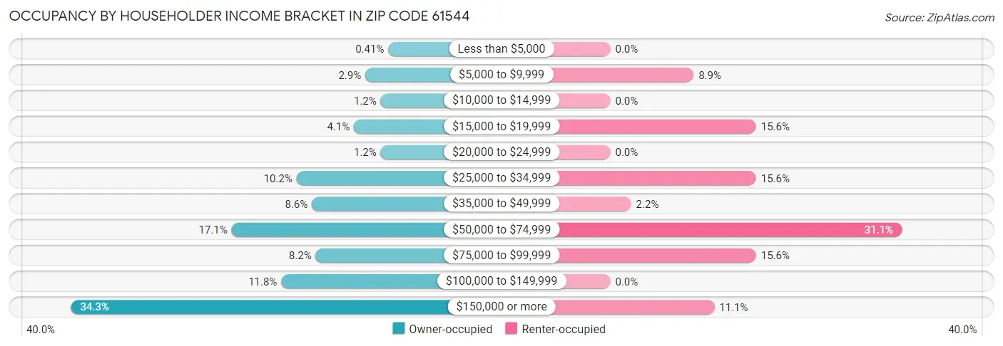 Occupancy by Householder Income Bracket in Zip Code 61544